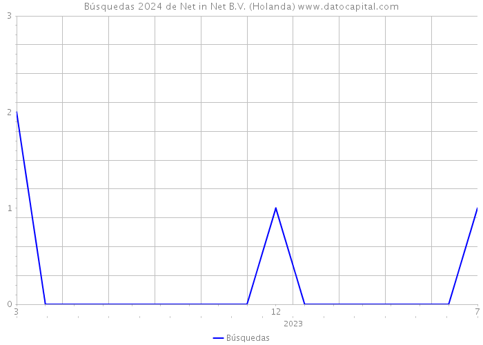 Búsquedas 2024 de Net in Net B.V. (Holanda) 