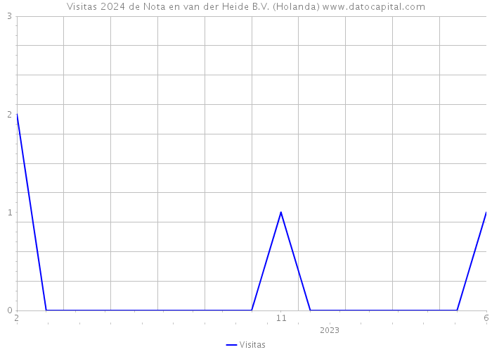 Visitas 2024 de Nota en van der Heide B.V. (Holanda) 