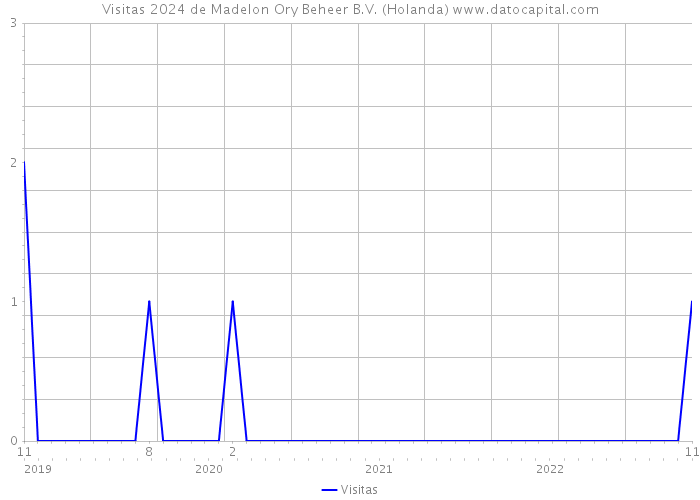 Visitas 2024 de Madelon Ory Beheer B.V. (Holanda) 