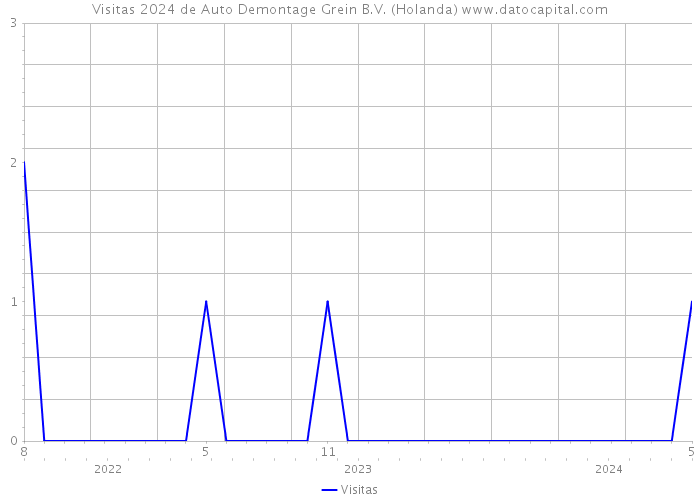 Visitas 2024 de Auto Demontage Grein B.V. (Holanda) 