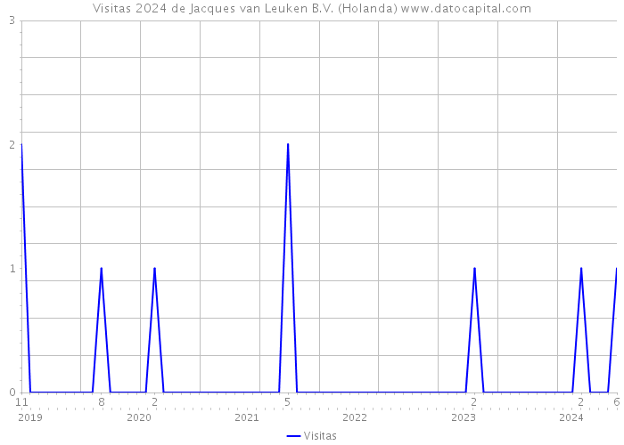 Visitas 2024 de Jacques van Leuken B.V. (Holanda) 