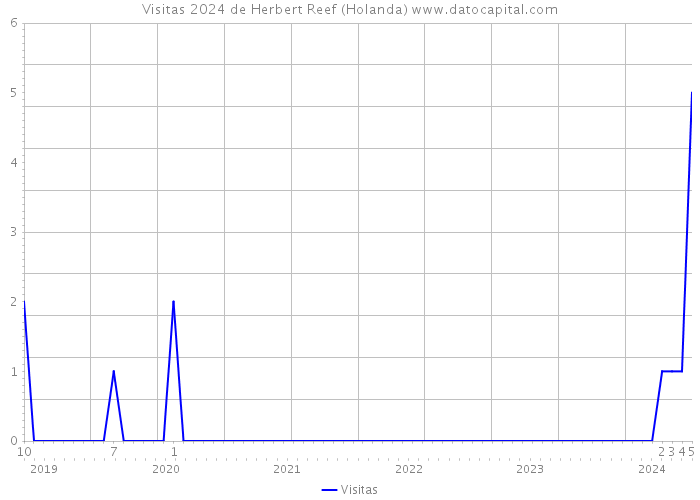 Visitas 2024 de Herbert Reef (Holanda) 