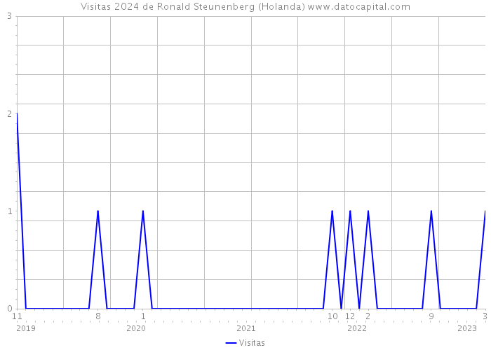 Visitas 2024 de Ronald Steunenberg (Holanda) 