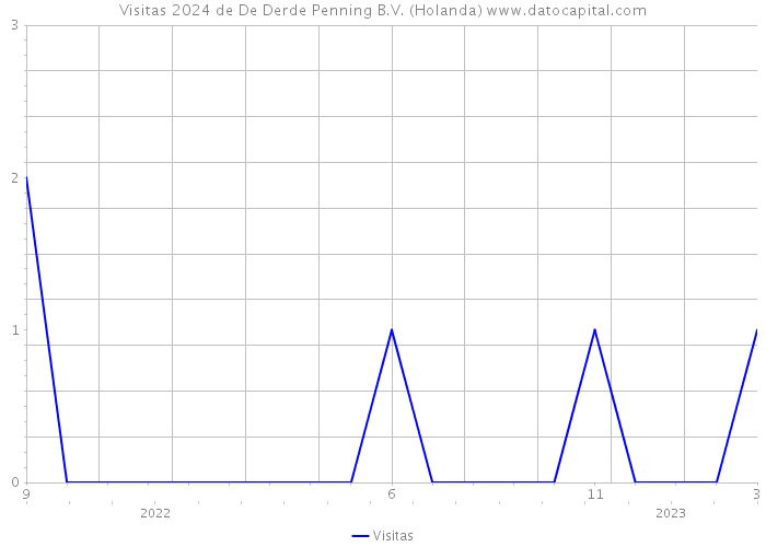 Visitas 2024 de De Derde Penning B.V. (Holanda) 