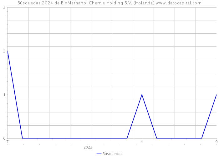 Búsquedas 2024 de BioMethanol Chemie Holding B.V. (Holanda) 