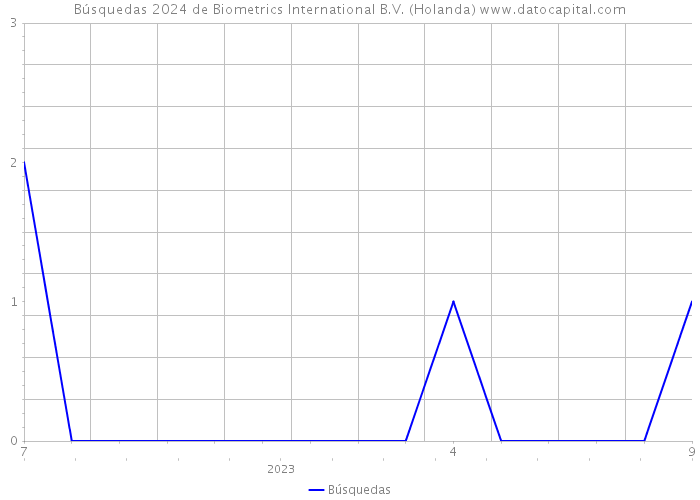 Búsquedas 2024 de Biometrics International B.V. (Holanda) 