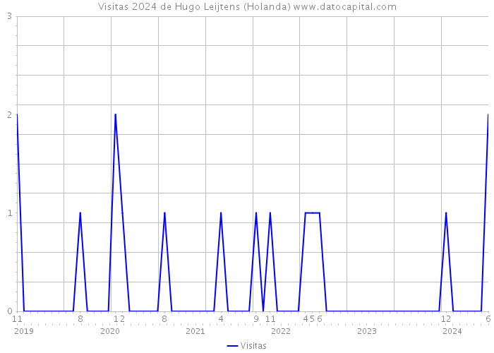 Visitas 2024 de Hugo Leijtens (Holanda) 