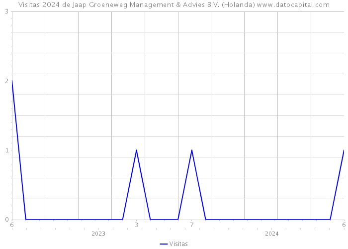 Visitas 2024 de Jaap Groeneweg Management & Advies B.V. (Holanda) 