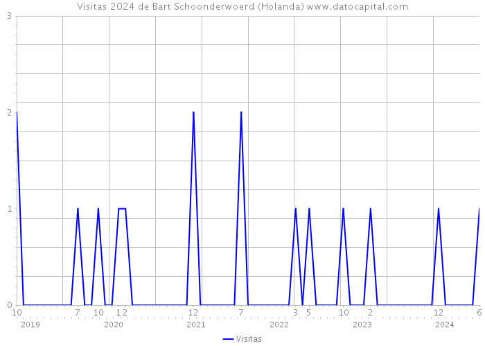 Visitas 2024 de Bart Schoonderwoerd (Holanda) 