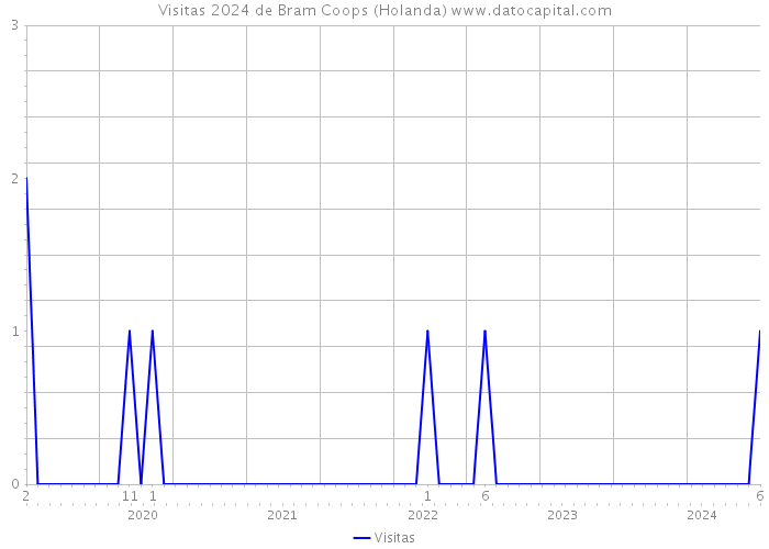 Visitas 2024 de Bram Coops (Holanda) 