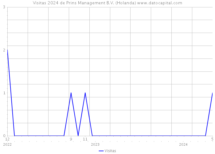 Visitas 2024 de Prins Management B.V. (Holanda) 