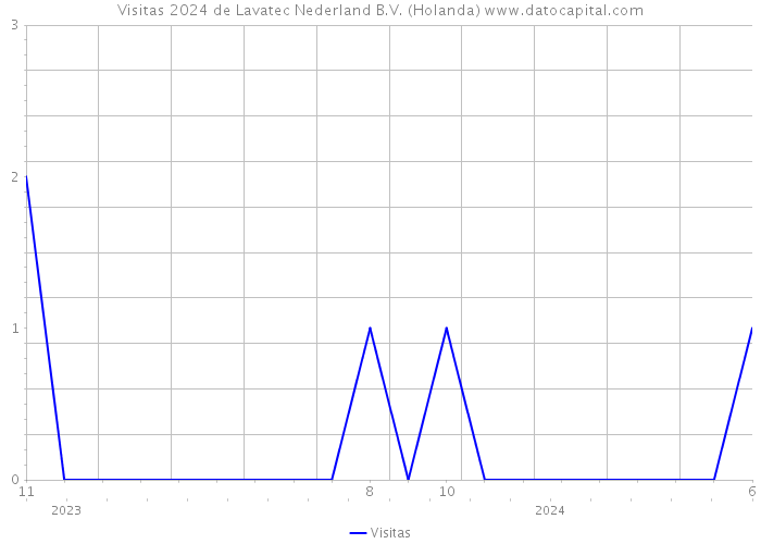 Visitas 2024 de Lavatec Nederland B.V. (Holanda) 