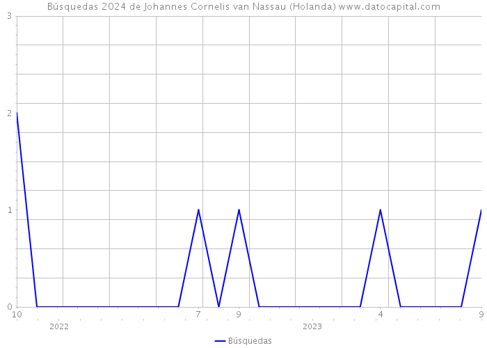 Búsquedas 2024 de Johannes Cornelis van Nassau (Holanda) 