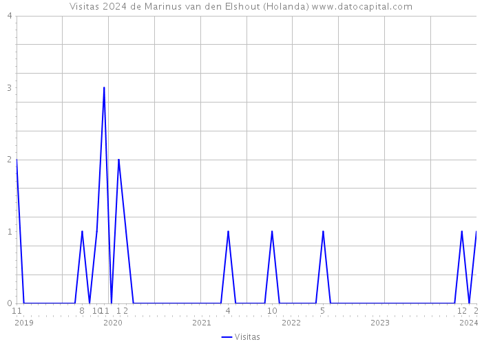 Visitas 2024 de Marinus van den Elshout (Holanda) 