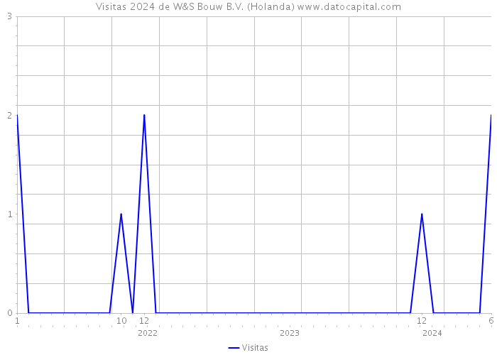 Visitas 2024 de W&S Bouw B.V. (Holanda) 