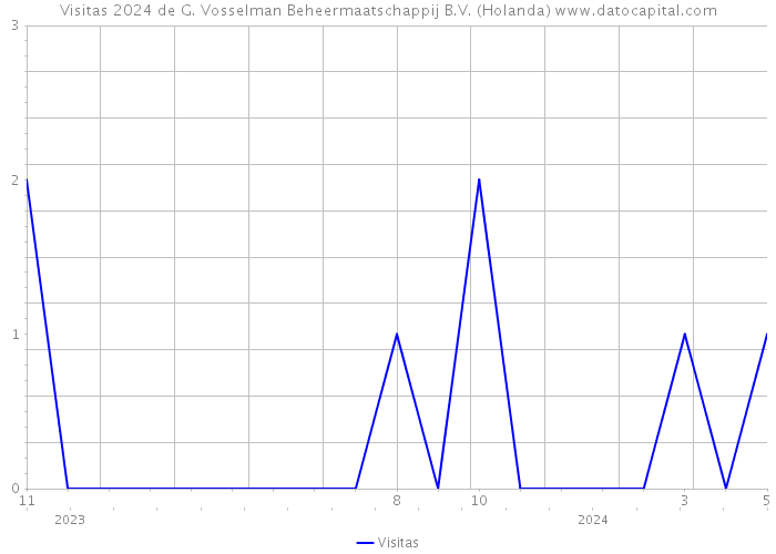 Visitas 2024 de G. Vosselman Beheermaatschappij B.V. (Holanda) 
