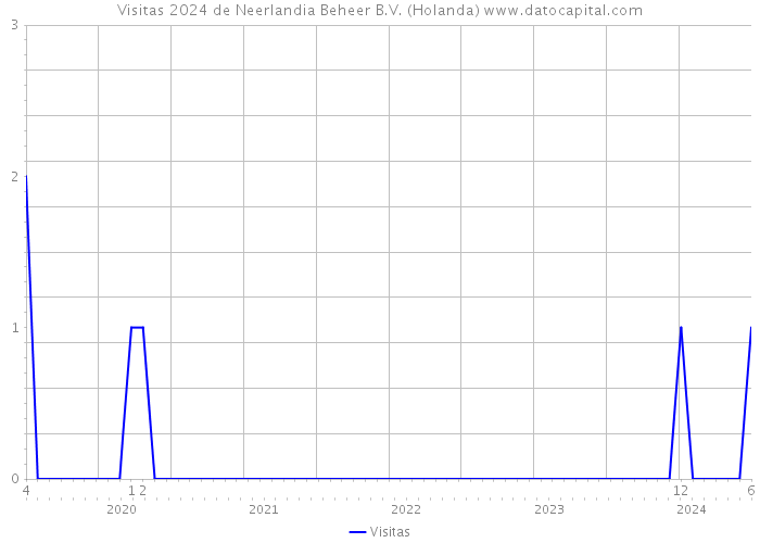 Visitas 2024 de Neerlandia Beheer B.V. (Holanda) 