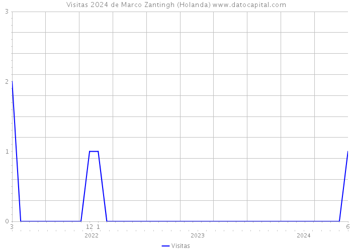 Visitas 2024 de Marco Zantingh (Holanda) 