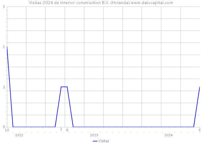 Visitas 2024 de Interior construction B.V. (Holanda) 