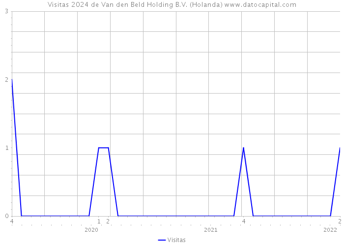 Visitas 2024 de Van den Beld Holding B.V. (Holanda) 