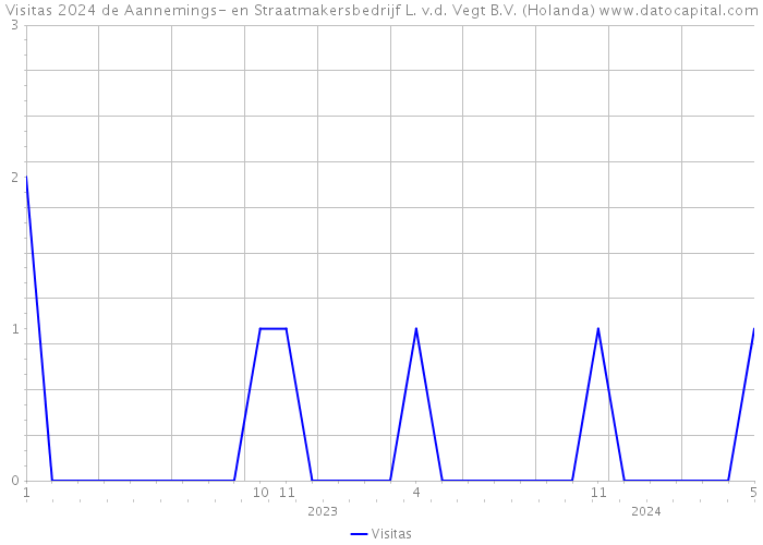 Visitas 2024 de Aannemings- en Straatmakersbedrijf L. v.d. Vegt B.V. (Holanda) 