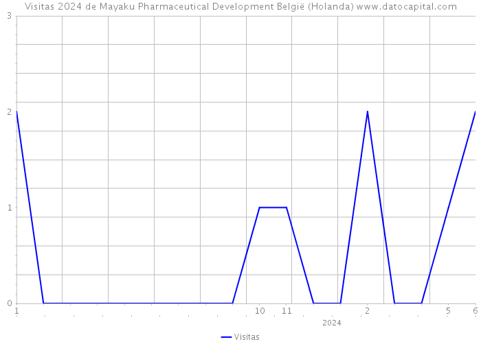 Visitas 2024 de Mayaku Pharmaceutical Development België (Holanda) 