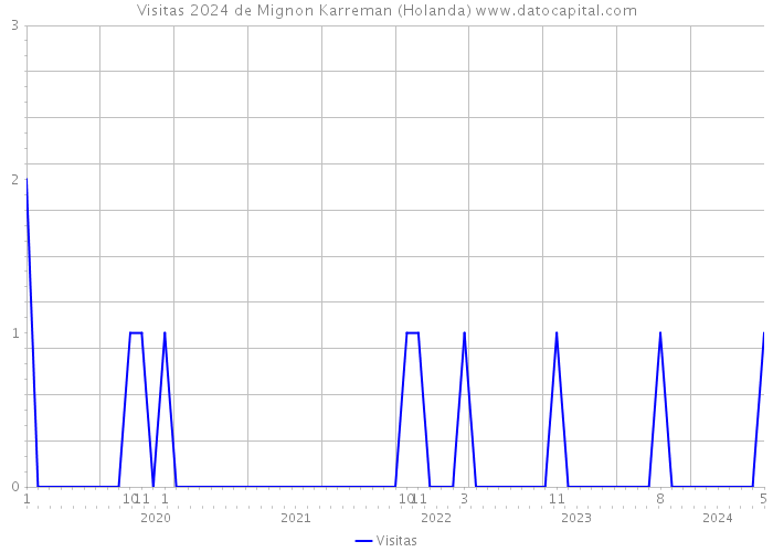 Visitas 2024 de Mignon Karreman (Holanda) 