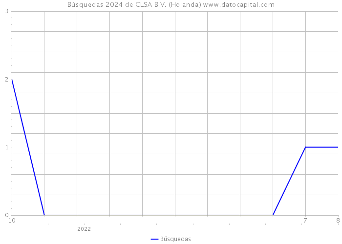 Búsquedas 2024 de CLSA B.V. (Holanda) 