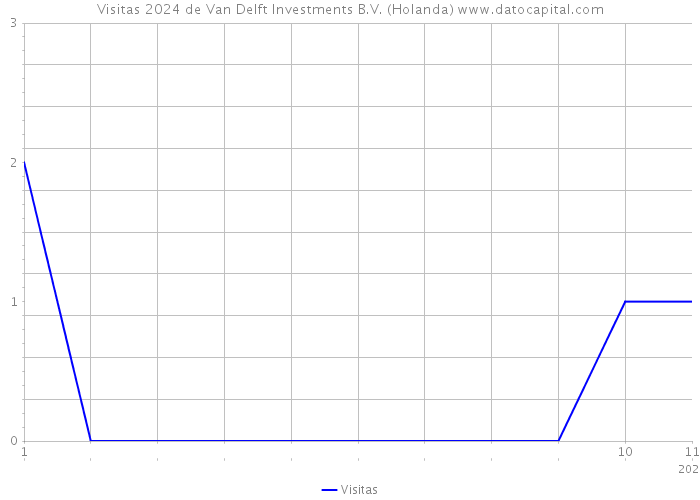 Visitas 2024 de Van Delft Investments B.V. (Holanda) 
