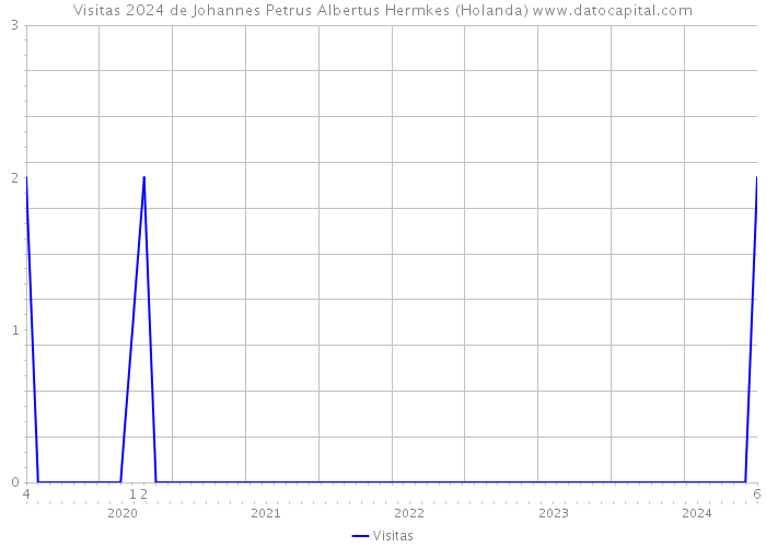 Visitas 2024 de Johannes Petrus Albertus Hermkes (Holanda) 