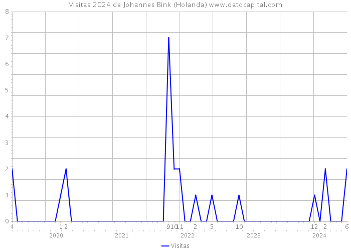 Visitas 2024 de Johannes Bink (Holanda) 