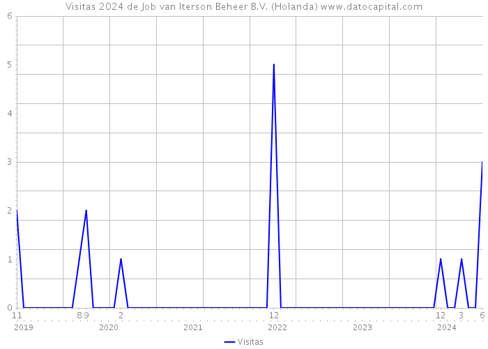 Visitas 2024 de Job van Iterson Beheer B.V. (Holanda) 