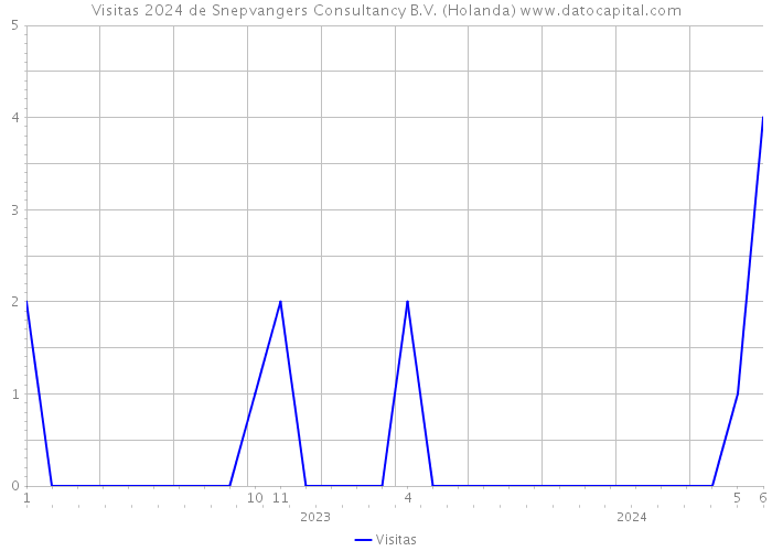 Visitas 2024 de Snepvangers Consultancy B.V. (Holanda) 