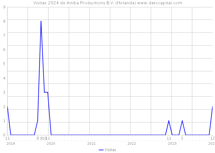 Visitas 2024 de Aniba Productions B.V. (Holanda) 