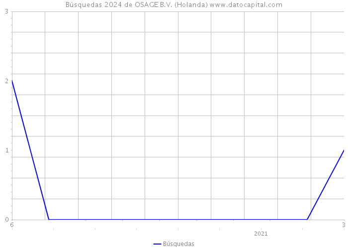 Búsquedas 2024 de OSAGE B.V. (Holanda) 