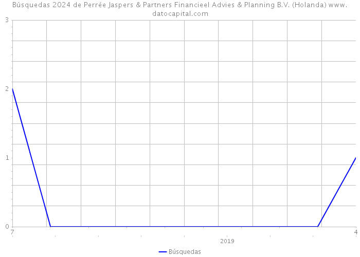 Búsquedas 2024 de Perrée Jaspers & Partners Financieel Advies & Planning B.V. (Holanda) 