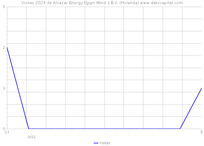 Visitas 2024 de Alcazar Energy Egypt Wind 1 B.V. (Holanda) 