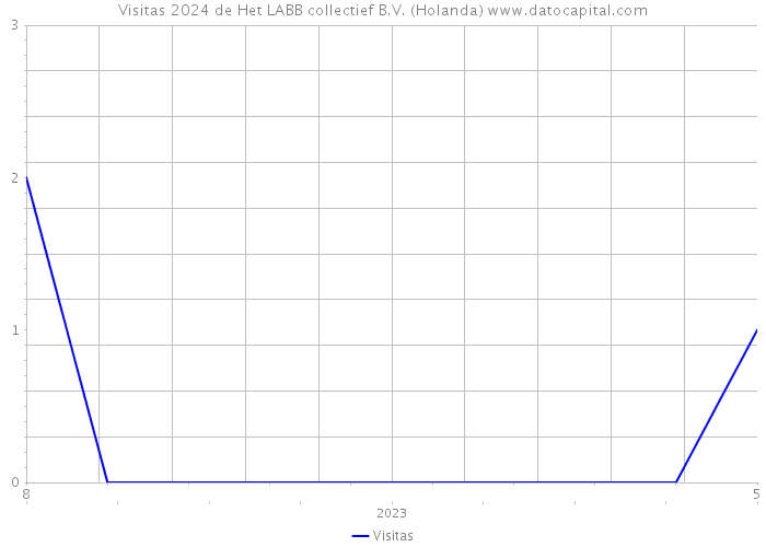 Visitas 2024 de Het LABB collectief B.V. (Holanda) 