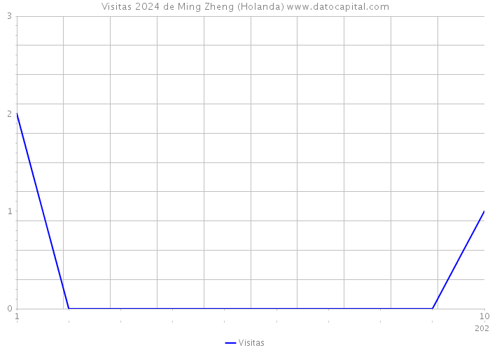 Visitas 2024 de Ming Zheng (Holanda) 