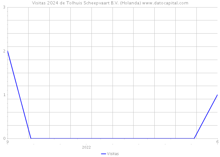 Visitas 2024 de Tolhuis Scheepvaart B.V. (Holanda) 