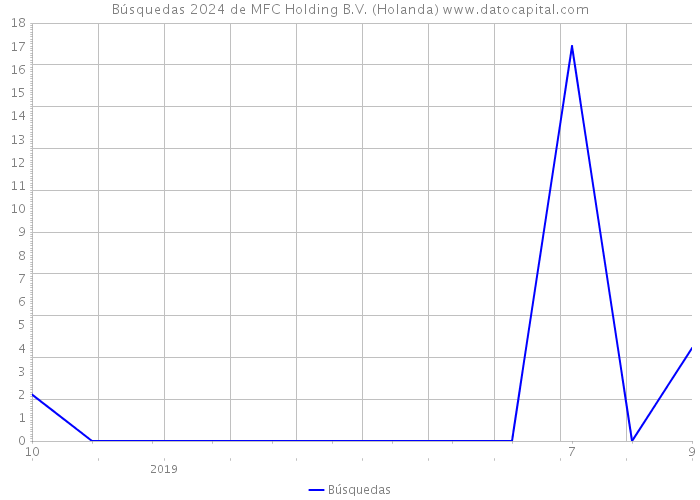 Búsquedas 2024 de MFC Holding B.V. (Holanda) 
