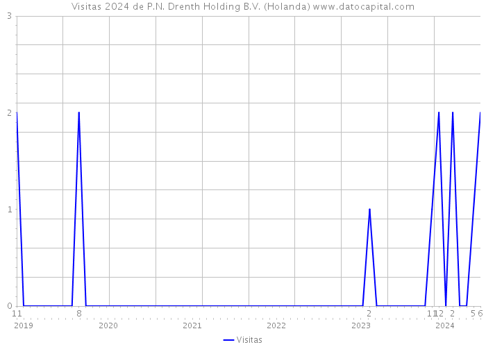 Visitas 2024 de P.N. Drenth Holding B.V. (Holanda) 