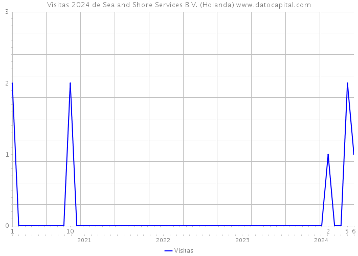 Visitas 2024 de Sea and Shore Services B.V. (Holanda) 