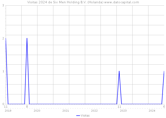 Visitas 2024 de Six Men Holding B.V. (Holanda) 