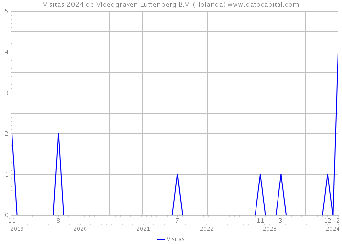 Visitas 2024 de Vloedgraven Luttenberg B.V. (Holanda) 