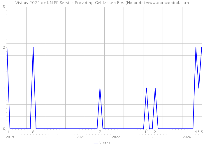 Visitas 2024 de KNIPP Service Providing Geldzaken B.V. (Holanda) 