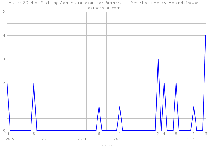 Visitas 2024 de Stichting Administratiekantoor Partners Smitshoek Melles (Holanda) 