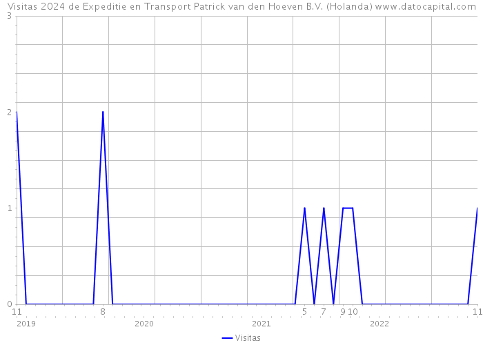 Visitas 2024 de Expeditie en Transport Patrick van den Hoeven B.V. (Holanda) 