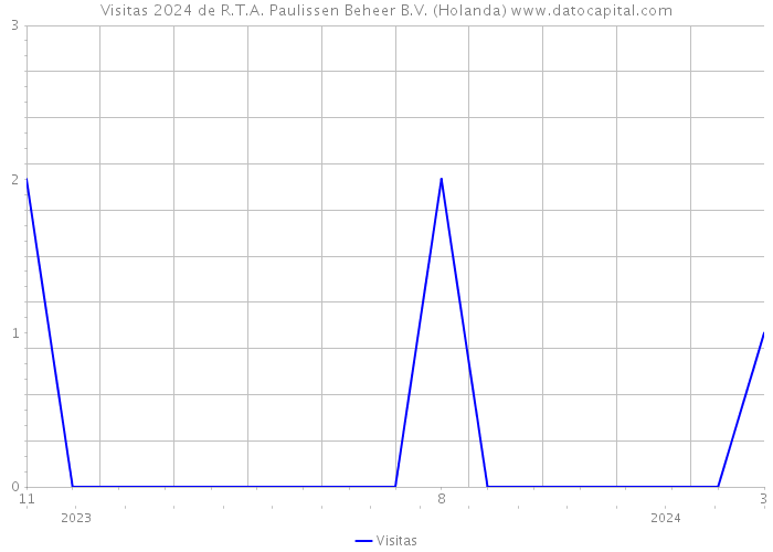 Visitas 2024 de R.T.A. Paulissen Beheer B.V. (Holanda) 