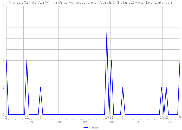 Visitas 2024 de Van Wijnen Ontwikkelingsgronden Oost B.V. (Holanda) 